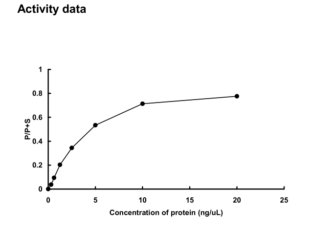 The activity was measured by off-chip mobility shift assay. The enzyme was incubated with fluorecence-labeled substrate and Mg(or Mn)/ATP. The phosphorylated and unphosphorylated  substrates were separated and detected by LabChip™3000.